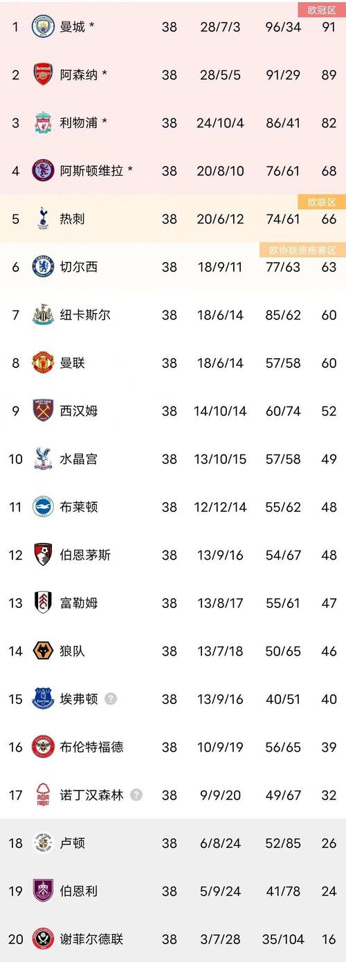 标题：英超积分榜：海鸥军团笑傲群雄，曼联第7，切尔西处于降级区边缘