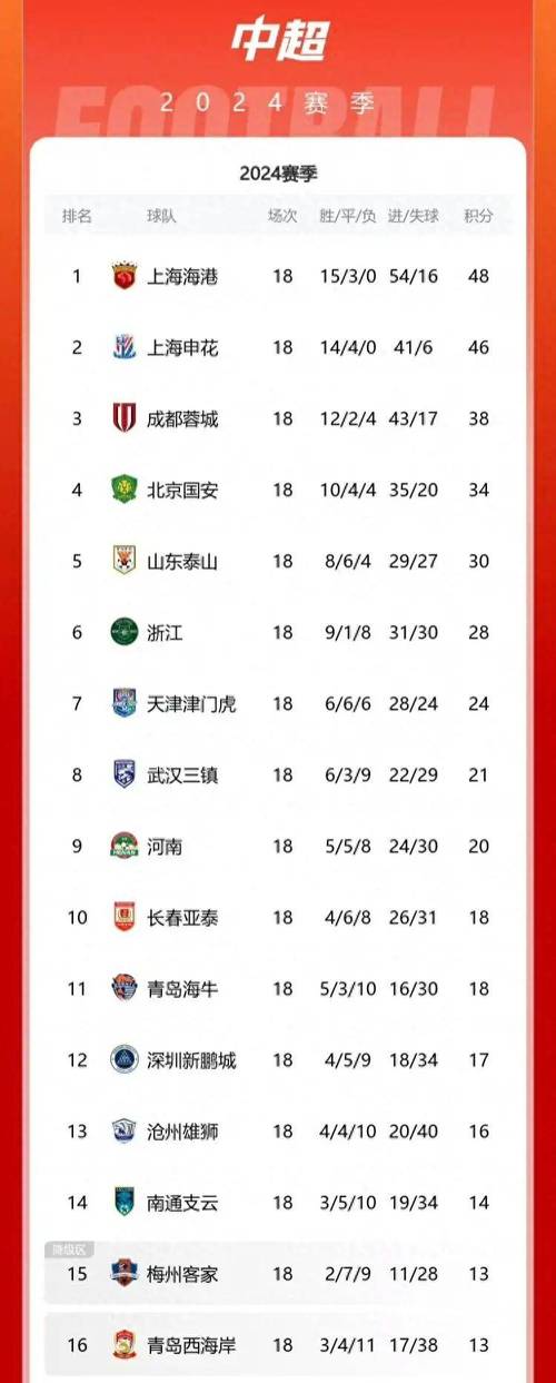 标题：中超最新积分榜国安0-0浙江,南通0-3西海岸,天津绝杀升第6,河南8