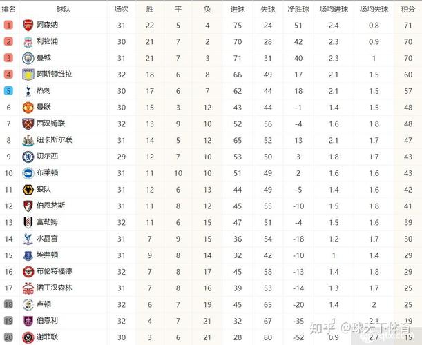 标题：英超最新积分榜：阿森纳2-0开门红，利物浦第2，布莱顿3-0排榜首