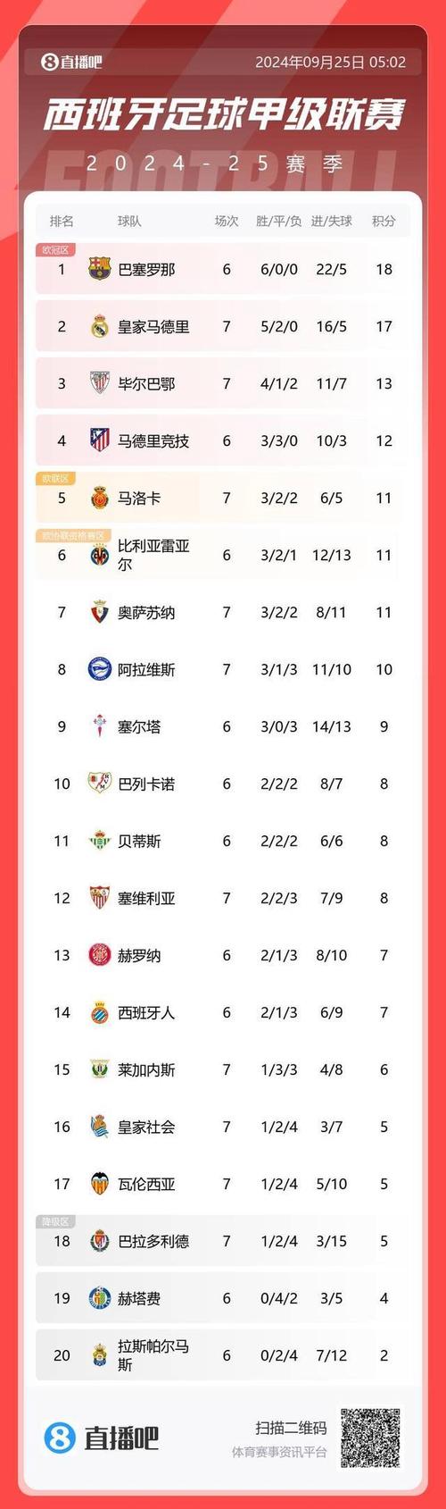 标题：西甲积分榜：首轮共4队取胜，巴萨暂居榜首